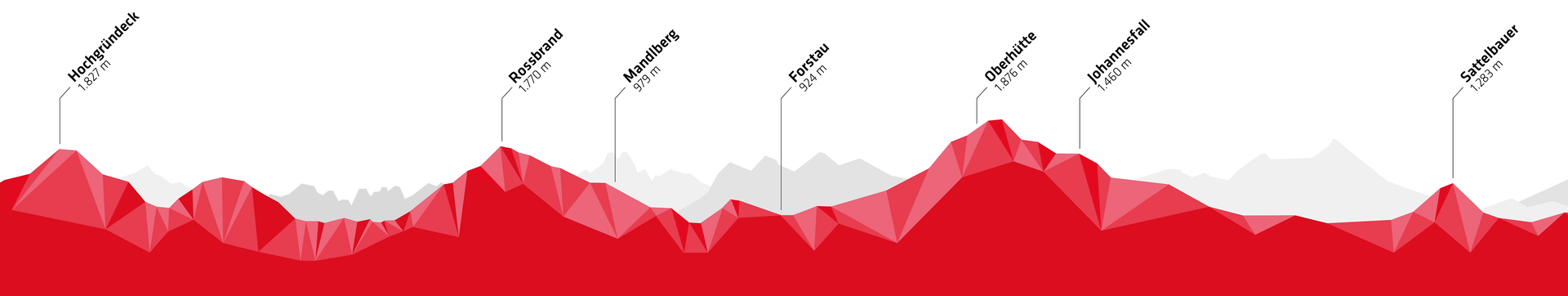<p>Das Höhenprofil der Stoneman Taurista C-Edtion, damit ihr einen besseren Eindruck bekommt, was euch entlang der Stoneman Taurista Strecke erwartet.</p>