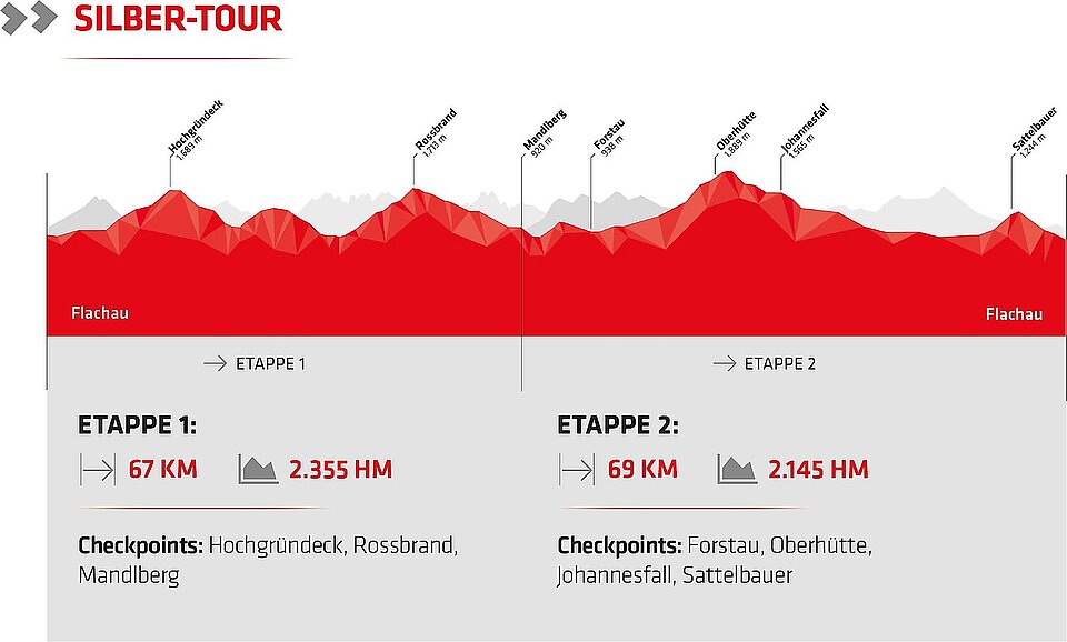 <p>Stoneman Taurista Etappenvorschlag für die Silber Tour</p>