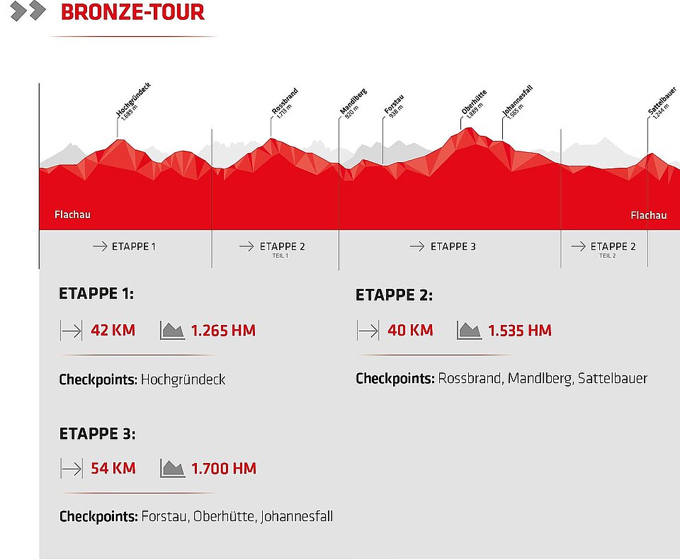 <p>Stoneman Taurista Etappenvorschlag für die BronzeTour</p>