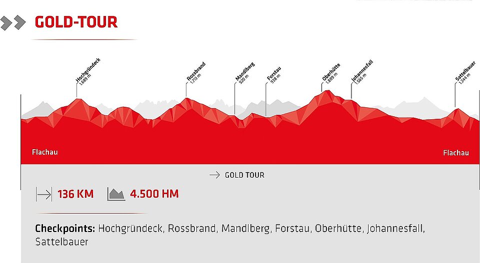 <p>Stoneman Taurista Etappenvorschlag für die Gold Tour</p>